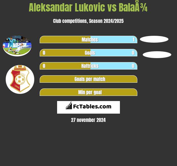 Aleksandar Lukovic vs BalaÅ¾ h2h player stats