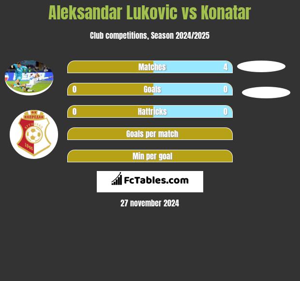 Aleksandar Lukovic vs Konatar h2h player stats