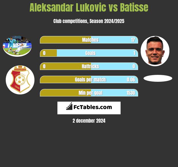 Aleksandar Lukovic vs Batisse h2h player stats