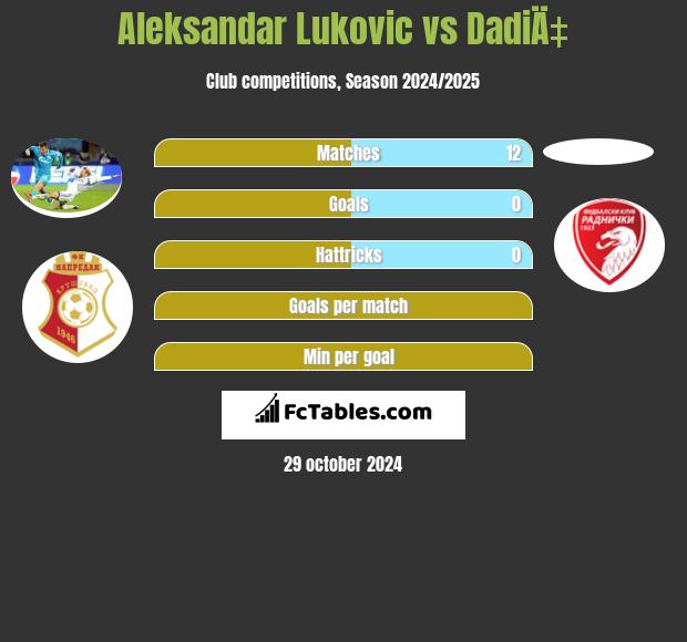 Aleksandar Lukovic vs DadiÄ‡ h2h player stats