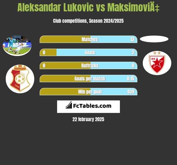 Aleksandar Lukovic vs MaksimoviÄ‡ h2h player stats