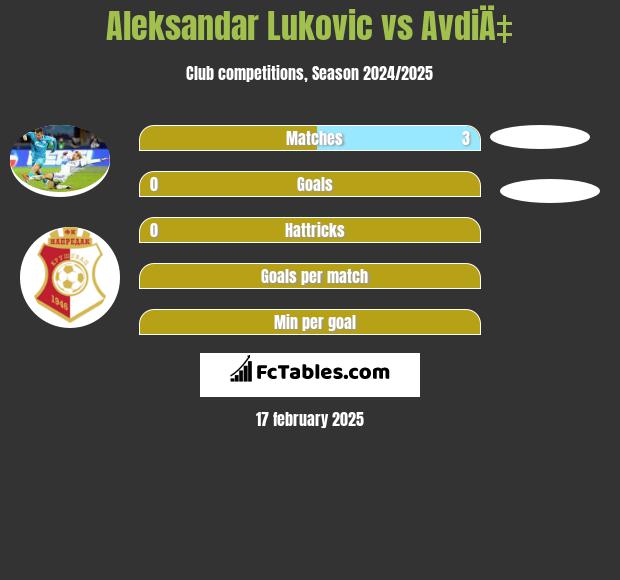 Aleksandar Lukovic vs AvdiÄ‡ h2h player stats