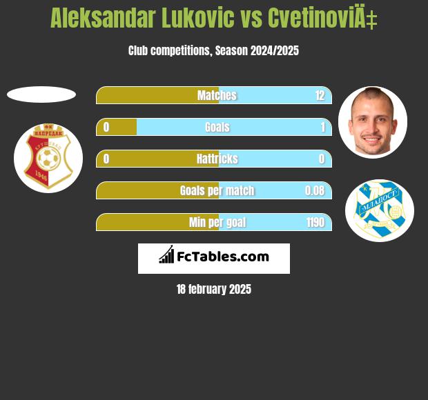 Aleksandar Lukovic vs CvetinoviÄ‡ h2h player stats