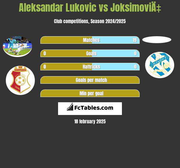 Aleksandar Lukovic vs JoksimoviÄ‡ h2h player stats