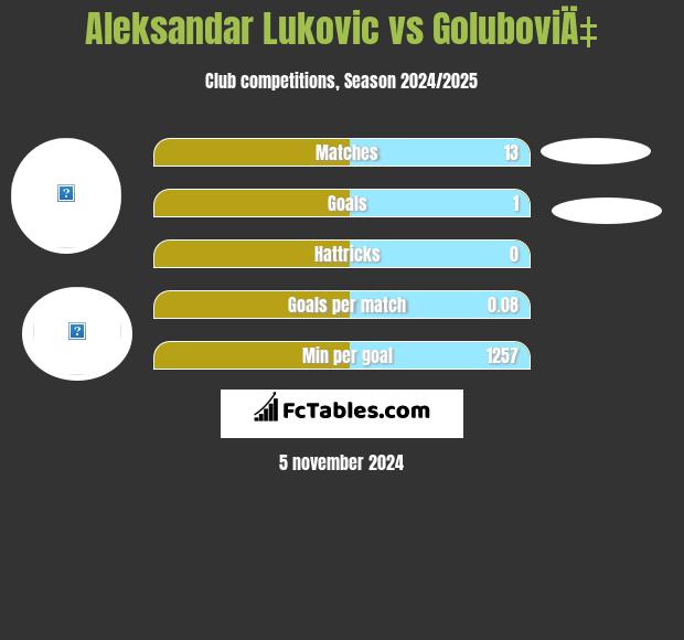 Aleksandar Lukovic vs GoluboviÄ‡ h2h player stats