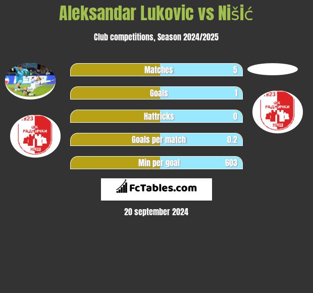 Aleksandar Lukovic vs Nišić h2h player stats