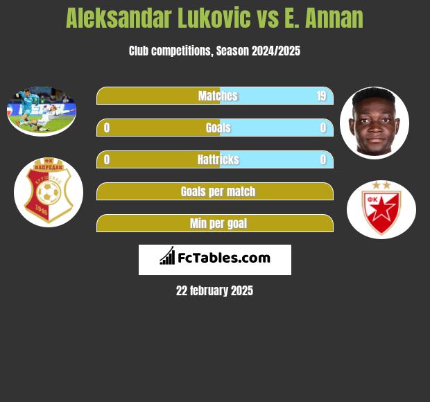 Aleksandar Lukovic vs E. Annan h2h player stats