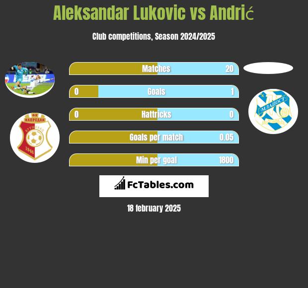 Aleksandar Lukovic vs Andrić h2h player stats