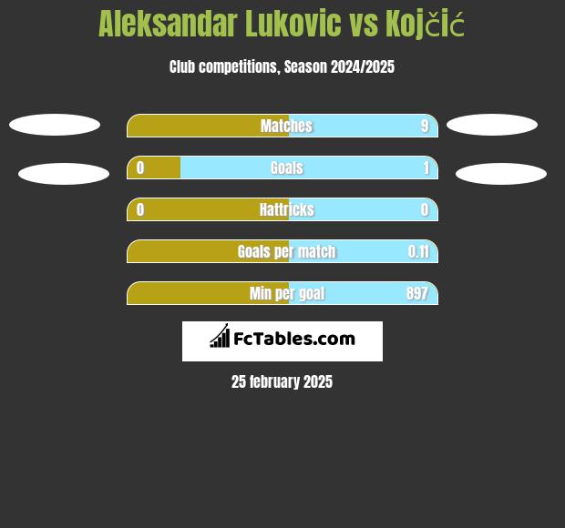 Aleksandar Lukovic vs Kojčić h2h player stats