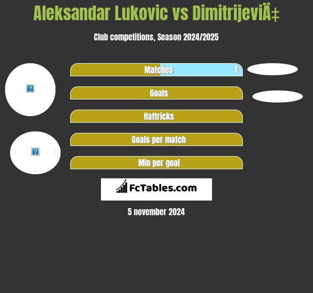 Aleksandar Lukovic vs DimitrijeviÄ‡ h2h player stats