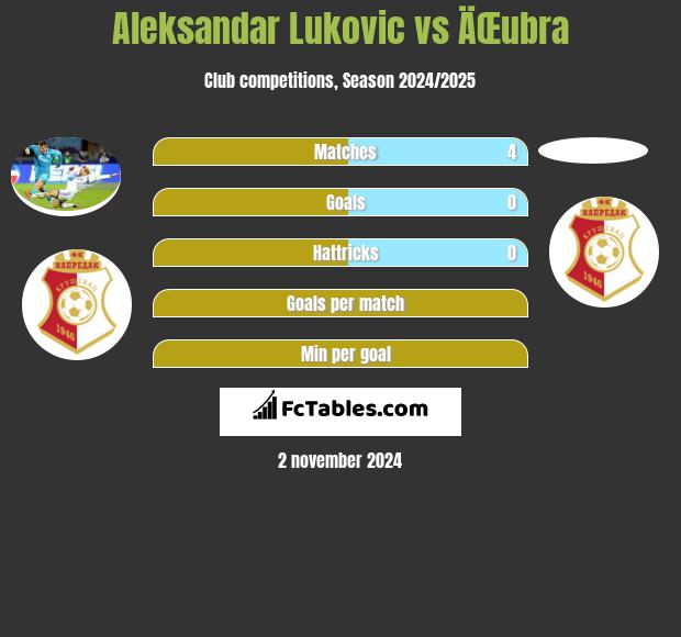 Aleksandar Lukovic vs ÄŒubra h2h player stats