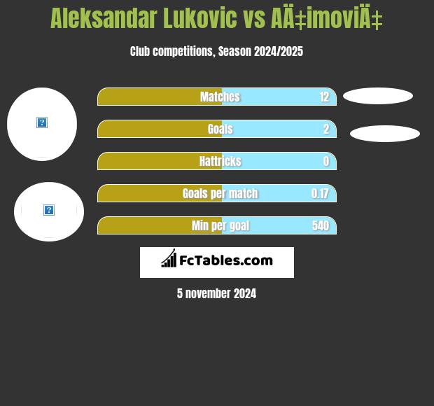 Aleksandar Lukovic vs AÄ‡imoviÄ‡ h2h player stats