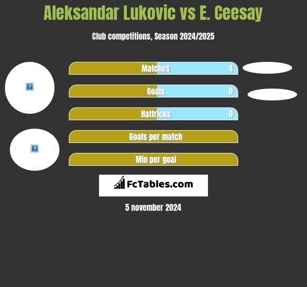 Aleksandar Lukovic vs E. Ceesay h2h player stats