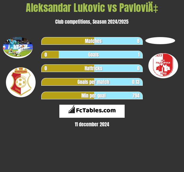 Aleksandar Lukovic vs PavloviÄ‡ h2h player stats