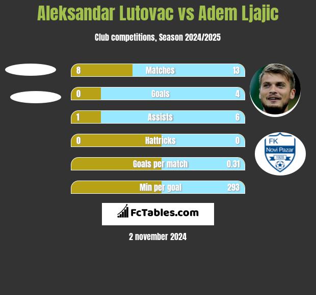 Aleksandar Lutovac vs Adem Ljajić h2h player stats