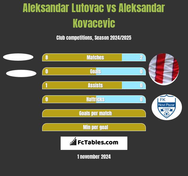 Aleksandar Lutovac vs Aleksandar Kovacevic h2h player stats