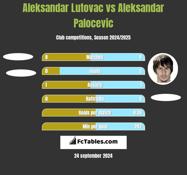 Aleksandar Lutovac vs Aleksandar Palocevic h2h player stats