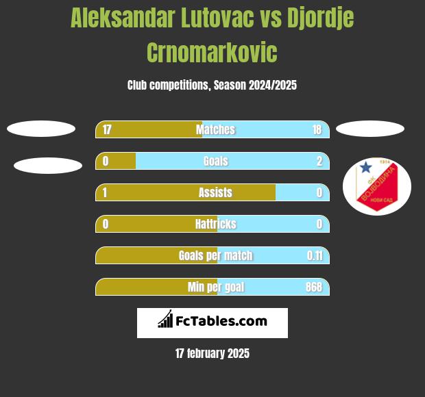 Aleksandar Lutovac vs Djordje Crnomarkovic h2h player stats