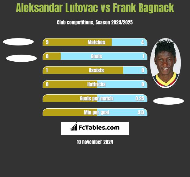 Aleksandar Lutovac vs Frank Bagnack h2h player stats