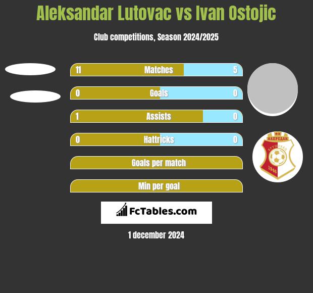 Aleksandar Lutovac vs Ivan Ostojic h2h player stats