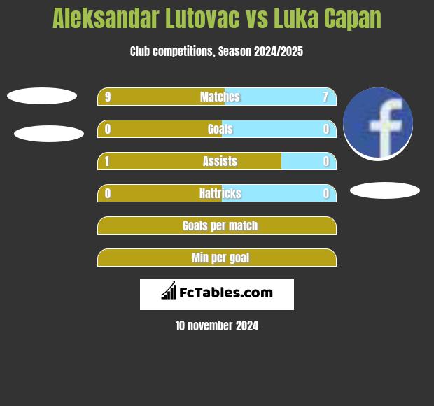 Aleksandar Lutovac vs Luka Capan h2h player stats