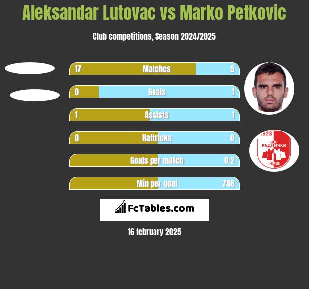 Aleksandar Lutovac vs Marko Petkovic h2h player stats