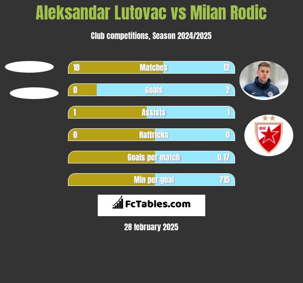 Aleksandar Lutovac vs Milan Rodić h2h player stats