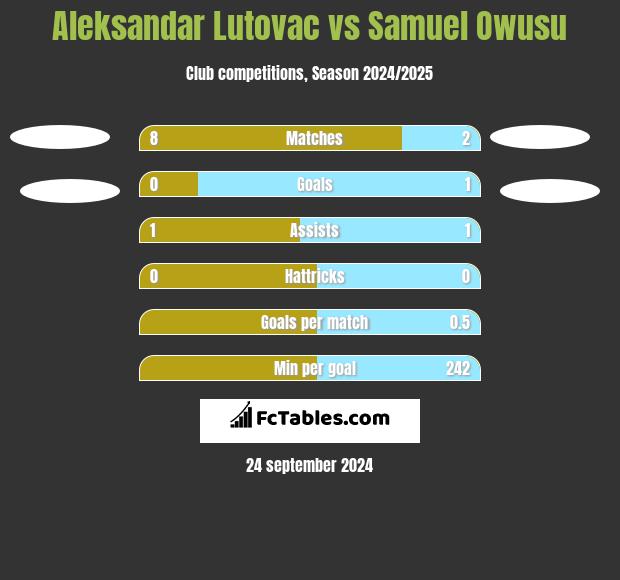 Aleksandar Lutovac vs Samuel Owusu h2h player stats