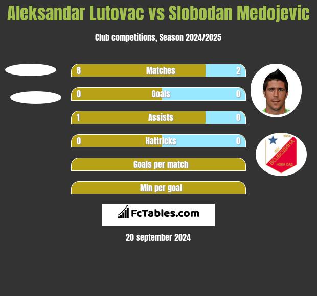 Aleksandar Lutovac vs Slobodan Medojevic h2h player stats