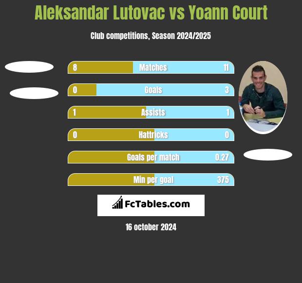 Aleksandar Lutovac vs Yoann Court h2h player stats