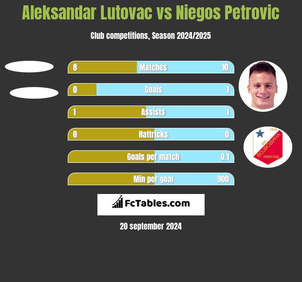 Aleksandar Lutovac vs Niegos Petrovic h2h player stats