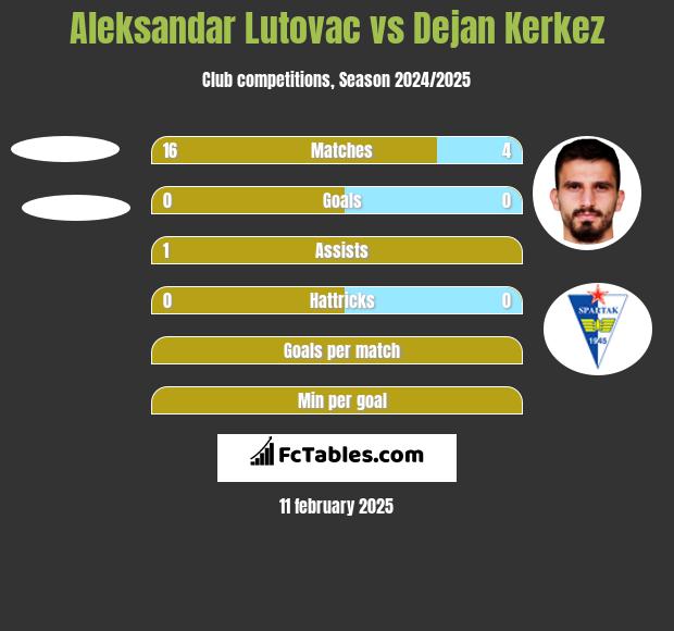 Aleksandar Lutovac vs Dejan Kerkez h2h player stats