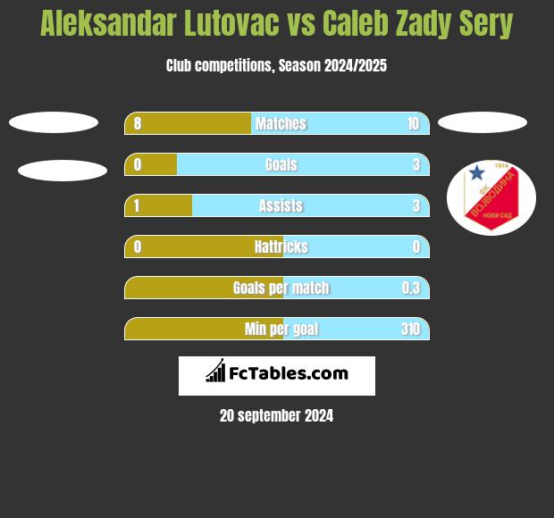 Aleksandar Lutovac vs Caleb Zady Sery h2h player stats