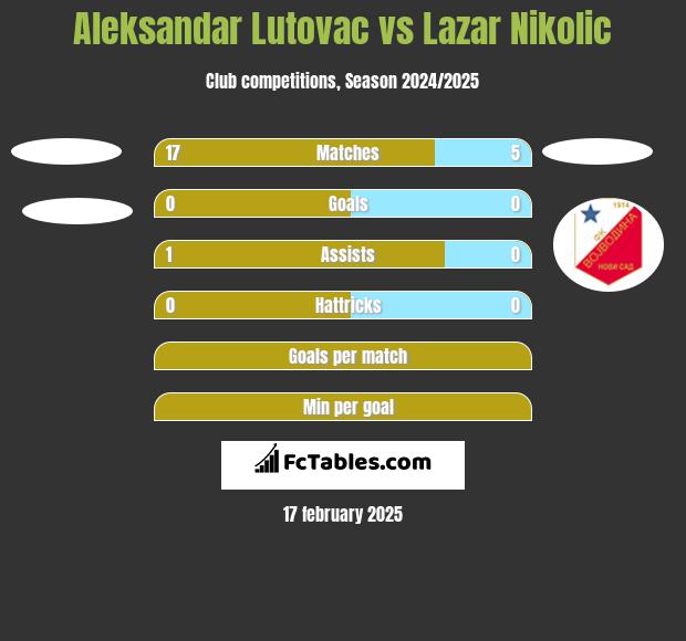 Aleksandar Lutovac vs Lazar Nikolic h2h player stats