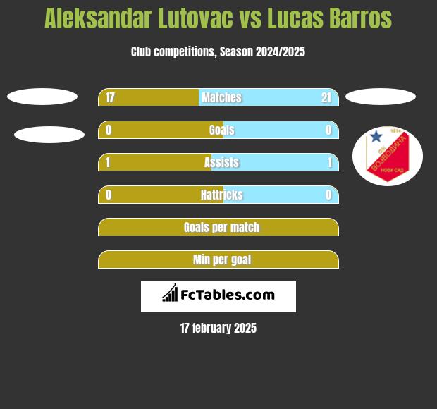 Aleksandar Lutovac vs Lucas Barros h2h player stats