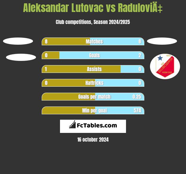 Aleksandar Lutovac vs RaduloviÄ‡ h2h player stats