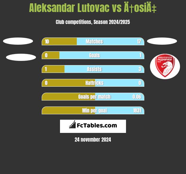 Aleksandar Lutovac vs Ä†osiÄ‡ h2h player stats