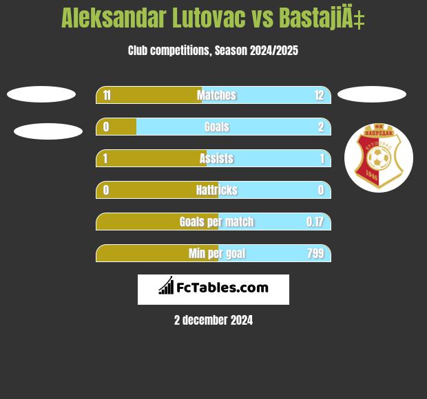 Aleksandar Lutovac vs BastajiÄ‡ h2h player stats