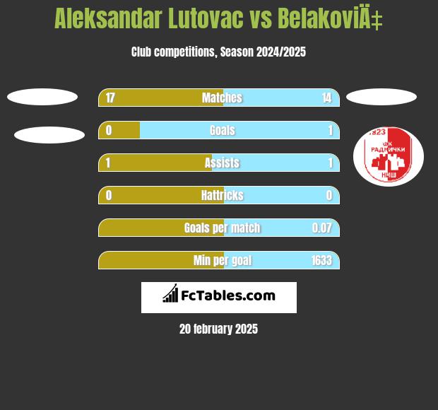 Aleksandar Lutovac vs BelakoviÄ‡ h2h player stats