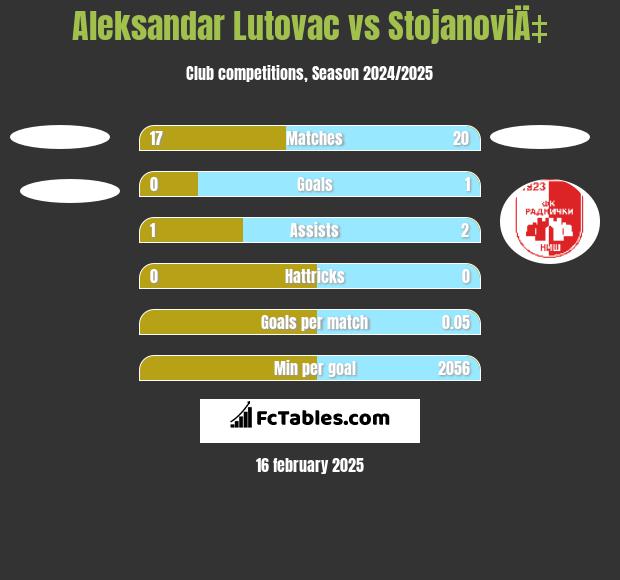 Aleksandar Lutovac vs StojanoviÄ‡ h2h player stats