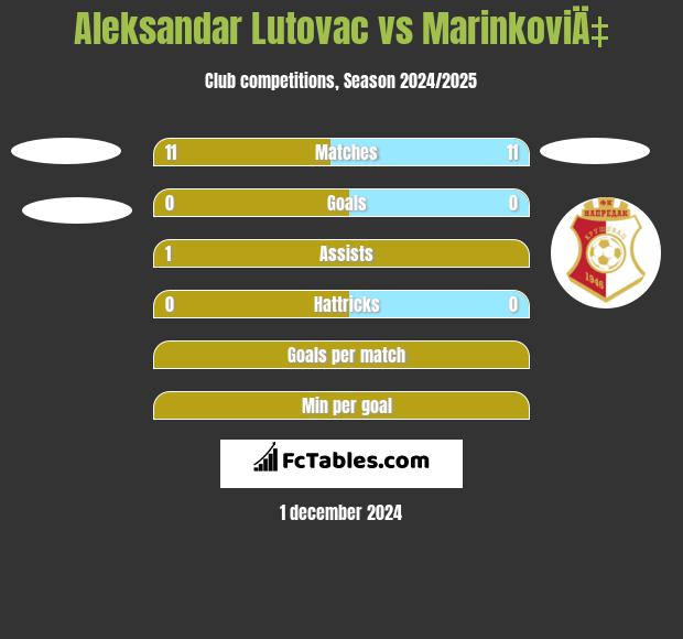 Aleksandar Lutovac vs MarinkoviÄ‡ h2h player stats