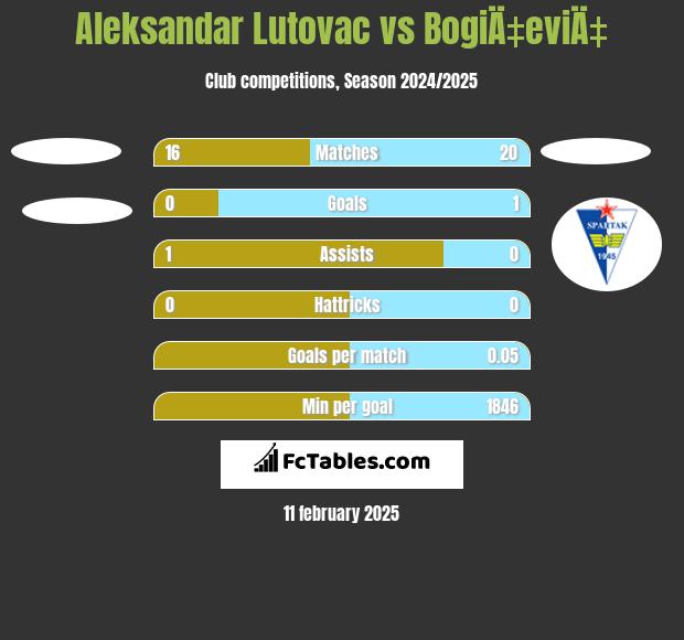 Aleksandar Lutovac vs BogiÄ‡eviÄ‡ h2h player stats