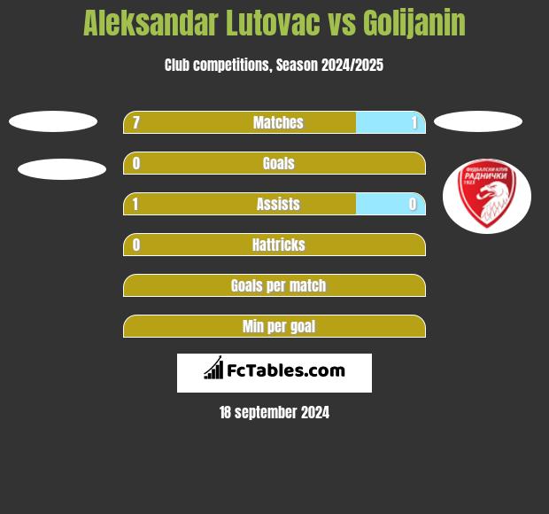 Aleksandar Lutovac vs Golijanin h2h player stats