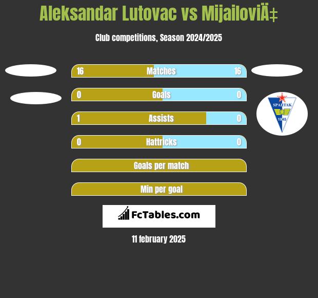 Aleksandar Lutovac vs MijailoviÄ‡ h2h player stats