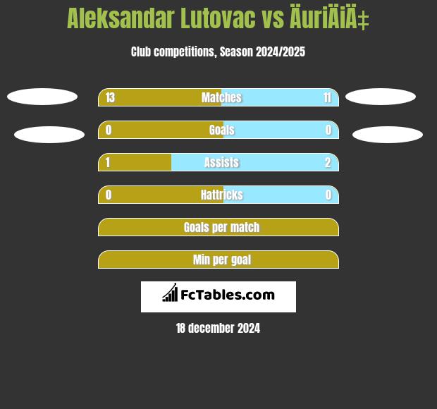 Aleksandar Lutovac vs ÄuriÄiÄ‡ h2h player stats