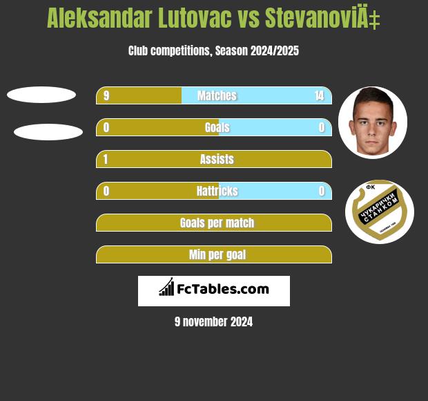 Aleksandar Lutovac vs StevanoviÄ‡ h2h player stats