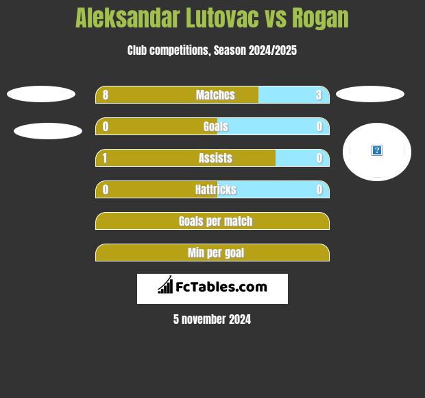 Aleksandar Lutovac vs Rogan h2h player stats