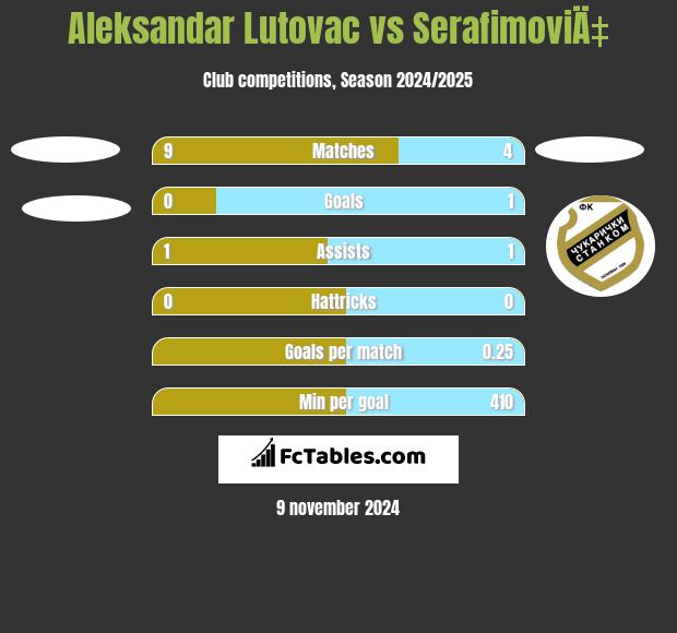 Aleksandar Lutovac vs SerafimoviÄ‡ h2h player stats