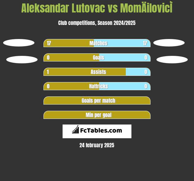 Aleksandar Lutovac vs MomÄilovicÌ h2h player stats