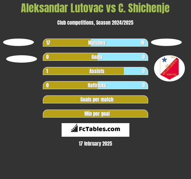 Aleksandar Lutovac vs C. Shichenje h2h player stats